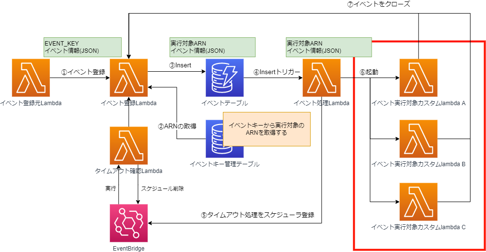 event_arch_multi