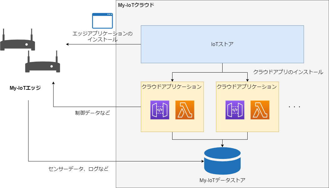 my-iot-arch