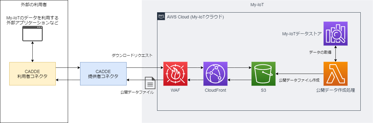 open_data